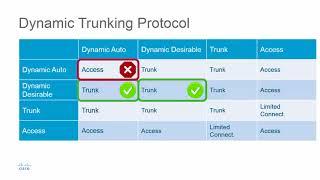 Dynamic Trunking Protocol