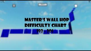 Master's Wall Hop Difficulty Chart 193 - 211