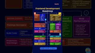 "frontend developer roadmap 2024‍|#frontend @BrilliantArt#1k