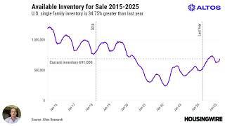 How quickly does financial turmoil impact the housing market?