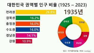 대한민국 권역별 인구 비율 (1925 ~ 2023)