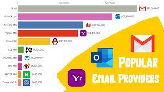 Most Popular Email Providers | Email wars - Gmail vs. Yahoo vs. Outlook (2000-2020)