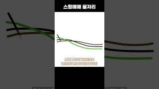 스윙 매매의 가장 합리적인 자리 찾는 방법