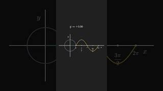 the sine function #math #animation #study #learn #trigonometry