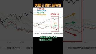 美國公債的避險性 - 市場恐慌的時候，即使3A級公司債也頂不住