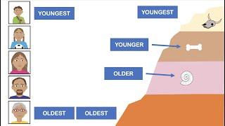 Relative Dating vs  Absolute Dating (Updated)