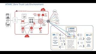 ATARC Zero Trust Lab Overview and Kickoff