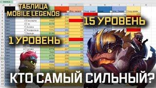 СРАВНЕНИЕ ГЕРОЕВ 1 И 15 УРОВНЯ MOBILE LEGENDS