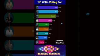 Bigg Boss 8 Telugu 7th week nominations voting #biggbosstelugu8 #biggboss8 #voting #7thweek #bb8 #bb