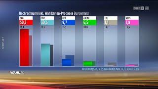 ZIB Spezial zu den Wahlen im Burgenland und in Niederösterreich: Die ersten Hochrechnungen