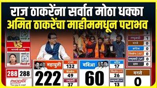 Vidhansabha Result । Raj Thackeray यांना सर्वात मोठा धक्का, Amit Thackeray यांचा माहीममधून पराभव