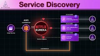 Master Service Discovery in Microservices | Eureka and Java Spring Boot