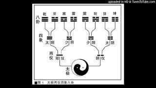 Chinese Wisdom(3): basics of I Ching