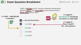 Advanced Networking Specialty - Exam Question Walkthrough #1