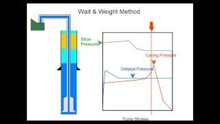 Driller Versus Wait & Weight well control method ( Pressure Profile)