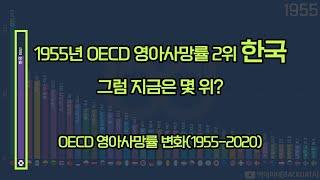 OECD 영아사망률 변화 그래프(1955-2020)