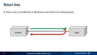 Understanding VSWR and Return Loss