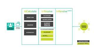 TriOptima’s Initial Margin Solution - How it Works