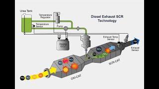 DEF & SCR Adblue Additive Emissions System Cleaner, clean crystal formation in SCR MotorPower care