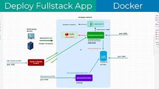 018-Deploy ứng dụng Full Stack ShopApp lên Docker MacOS Ubuntu