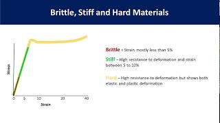 Mechanical Properties of Polymer and the Stress-Strain Curve -Tensile Testing