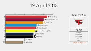 Top 10 CS:GO Teams Day by Day (Oct 2015 - Mar 2019)