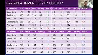 Bay Area Real Estate Market Update | November 4, 2024