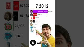 MrBeast vs PewDiePie vs T-Series Meme #shorts #viral #youtube #meme