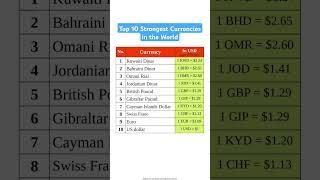 Top 10 Strongest Currencies in the World #gk #news #stockmarket #rich #currency#shorts #bank #cripto