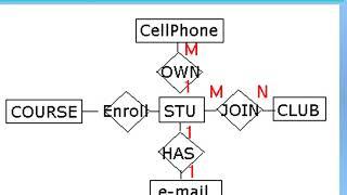 Degree of Association (IME 312 Classic Model)