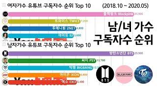 Kpop YouTube Subscribers Ranking Top 10