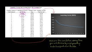 Cumulative Average-time Learning Model | Learning Curve Analysis