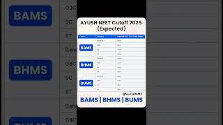  Neet 2025 AYUSH Courses Expected Cutoff BAMS BHMS BUMS Category Wise Expected Cutoff #ayush #neet