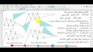 آموزش تحلیل تکنیکال-آموزش الگوی اصلاحی مثلث-آموزش نحوه استفاده از الگوی اصلاحی مثلث