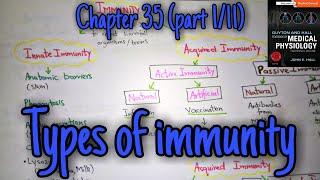 Types of immunity - chapter 35 (part 1) Guyton and Hall text book of physiology.