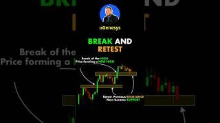 Break and Retest Trading Strategy 