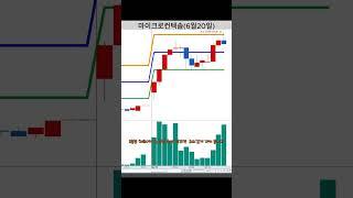 누구나 쉽게 할 수 있는 3분봉 단타 매매 / 마이크로컨텍솔 3분봉