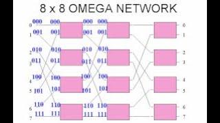 Omega switching network