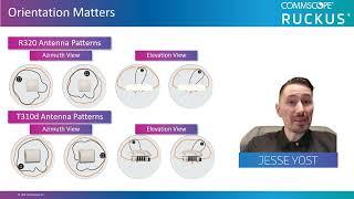 Access Point & Antenna Orientation. Azimuth View. Elevation View | RUCKUS Networks Education