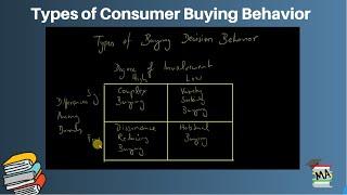 Types of Consumer Buying Behavior I Complex I Variety Seeking I Dissonance Reducing I Habitual I