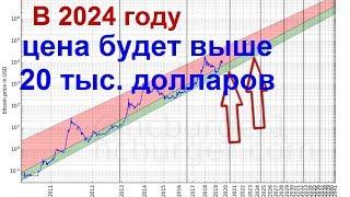 В 2024 году цена биткоина будет между 20 тыс и 200 тыс  долларов