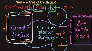 1️⃣ CYLINDERSurface Area of Cylinder 🟨 Cylinder Head | Cylinder Base⭕️ Curved Surface Area 🟠 Circle