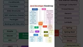 #coding #codingjourney #javadevelopmenttools