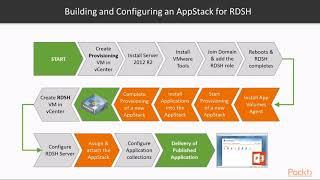 Learning VMware App Volumes : Installing the RDSH Role and App Volumes Agent | packtpub.com