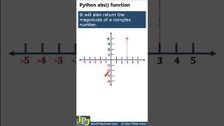 The magnitude of a complex number