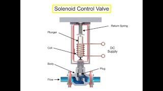 Control Valve Actuators Principle