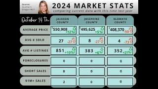 October 14th, 2024 Southern Oregon Housing Market Update