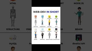 Web Dev in SHORT #shorts #fyp #tech #viral #website