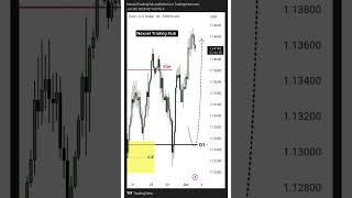 weekly forecast #trading #forextrading #weeklyforexforecast #currencymarket