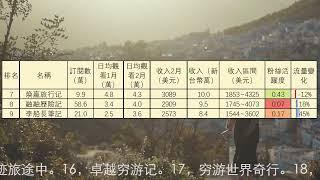 '旅行頻道2月收入排行1到12名，嘟嘟人，刘伟元，小象愛出門，阿軻在路上，海哥量地球，青云迹，焕赢#旅行 记，融融歷險記，李船長筆記，七年环球，冒险雷探长，巡游轨迹